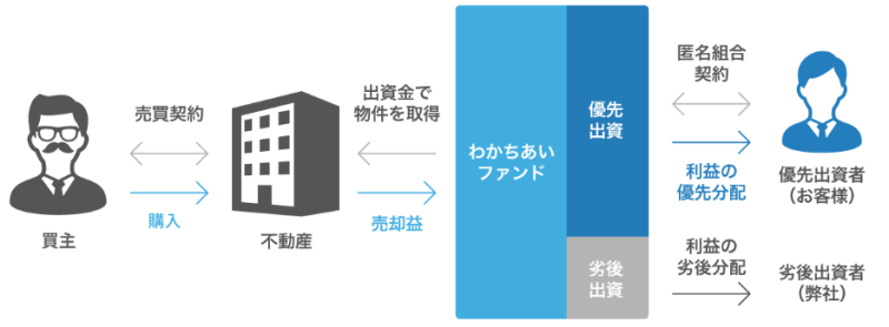 わかちあいファンドPJ南軽井沢第Ⅳ期