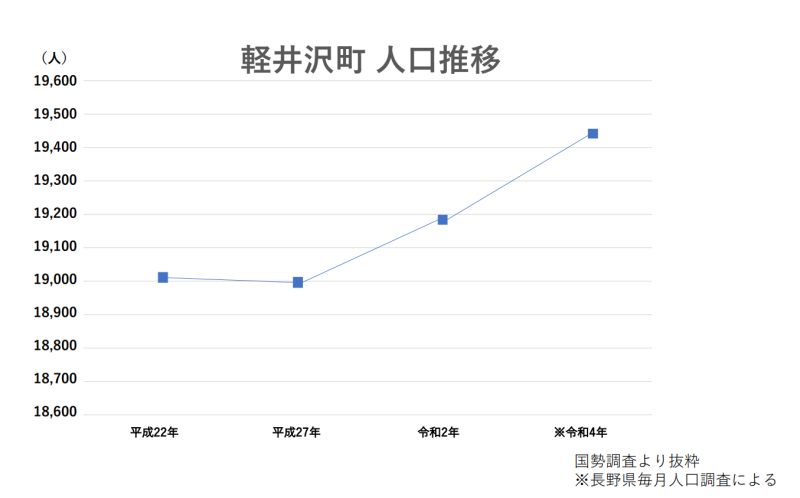 わかちあいファンドPJ南軽井沢第Ⅲ期－２