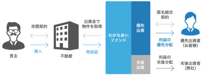 わかちあいファンドPJ南軽井沢第Ⅲ期－２