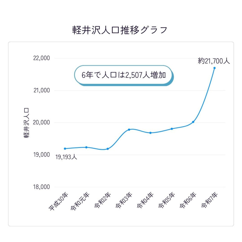 わかちあいファンド旧軽井沢大樹の森第6期