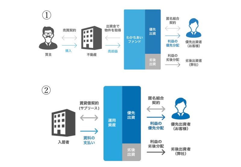 わかちあいソーシャルファンド比叡辻