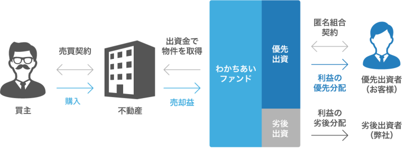 わかちあいソーシャルファンド比叡辻