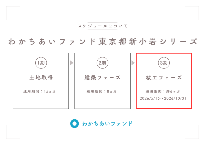 わかちあいファンド東京都新小岩PJ3期