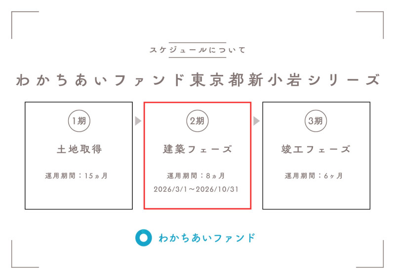 わかちあいファンド東京都新小岩PJ2期