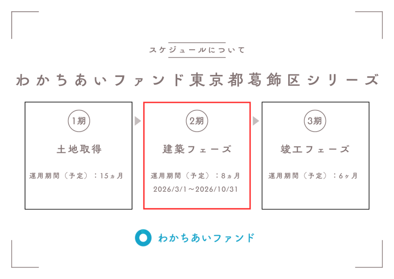 わかちあいファンド東京都葛飾区PJ2期