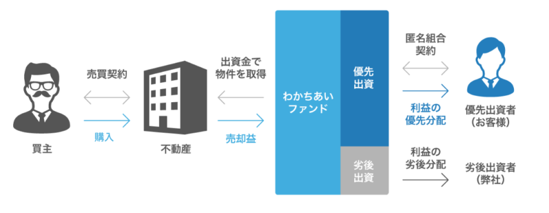 わかちあいファンド石垣島第Ⅳ期