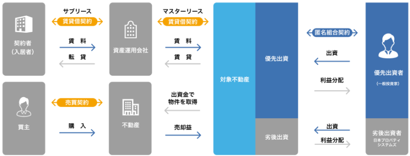 わかちあいファンド沖縄今帰仁村第2期