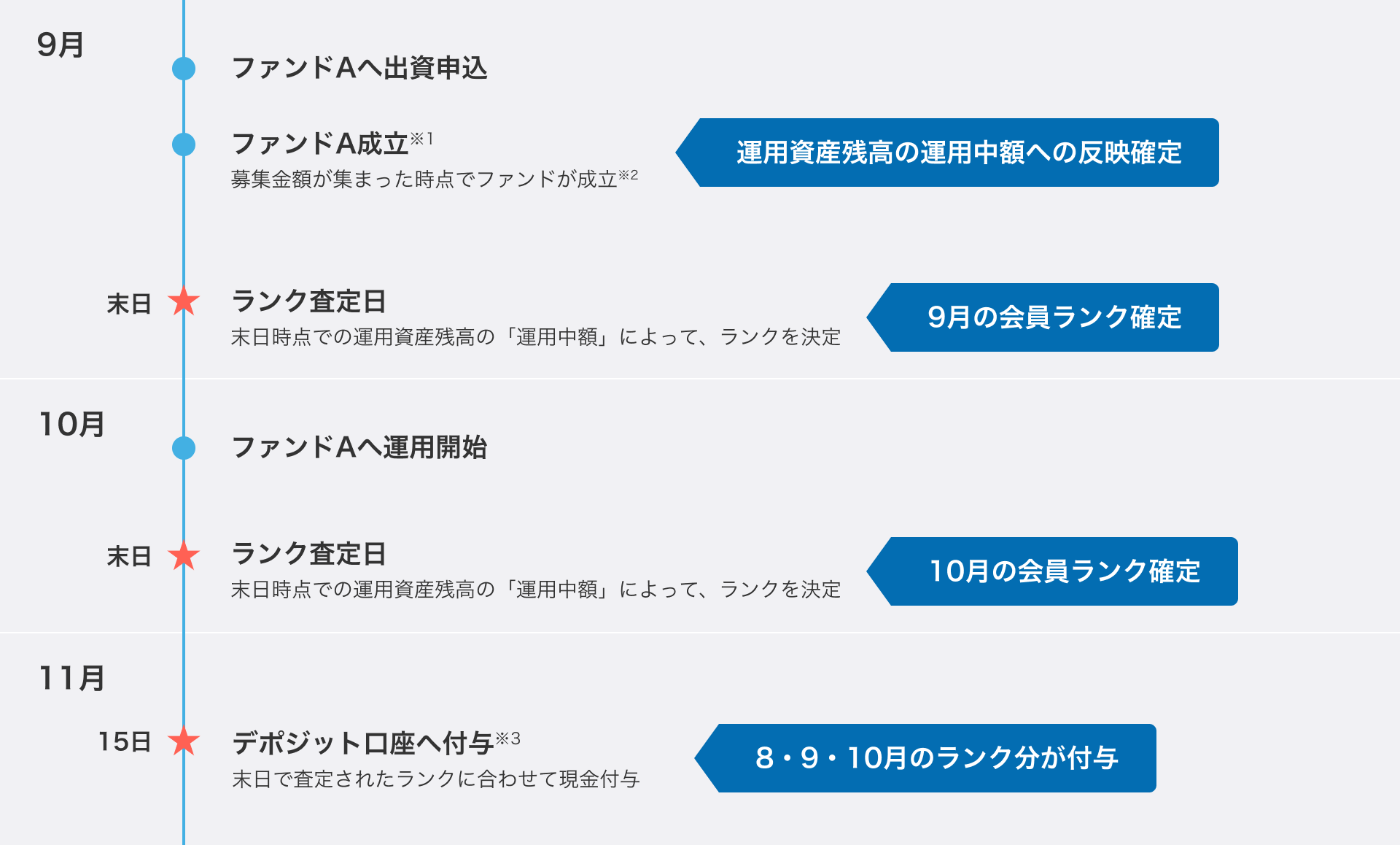 ファンド出資〜ランク確定・現金付与までの流れ